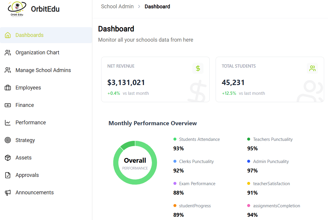 Orbit EDU Platform Dashboard - Comprehensive school administration system with KPIs, performance analytics, student management, and real-time insights